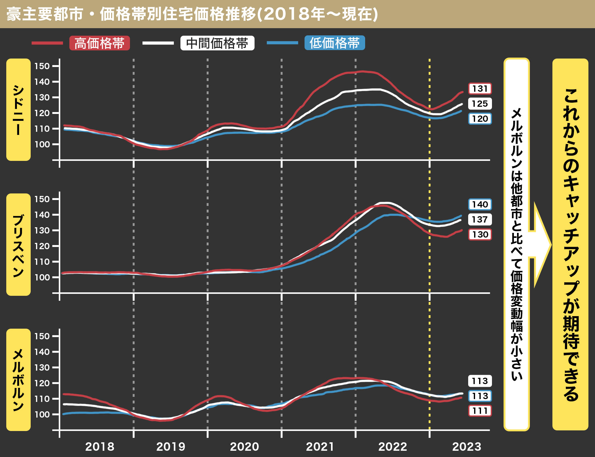 メルボルンと他都市の価格変動幅のグラフ