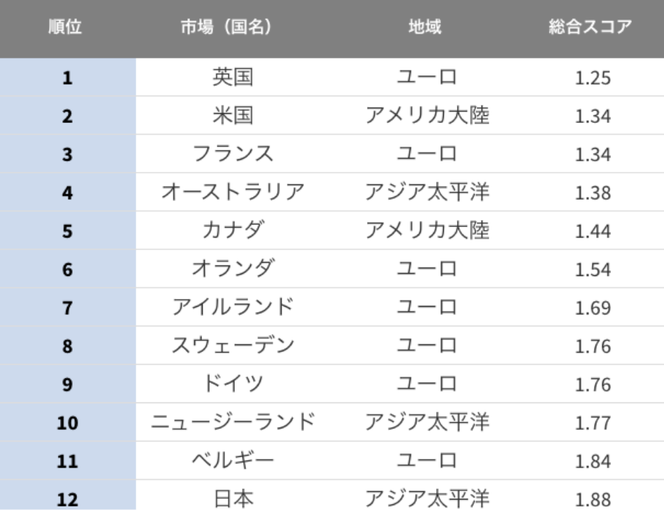 メルボルンと他都市の価格変動幅のグラフ